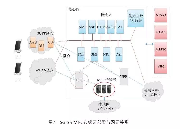 5G MEC边缘云组网方案与业务案例分析 互联网接入及相关服务