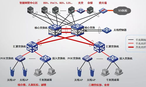 医院弱电智能化各子系统的系统图及其设计说明