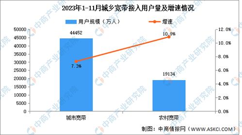 2023年1-11月互联网流量与城乡宽带接入用户发展态势分析
