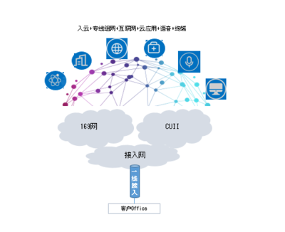 一线多业务 中国联通整合互联网+语音+终端+入云服务的创新产品解析